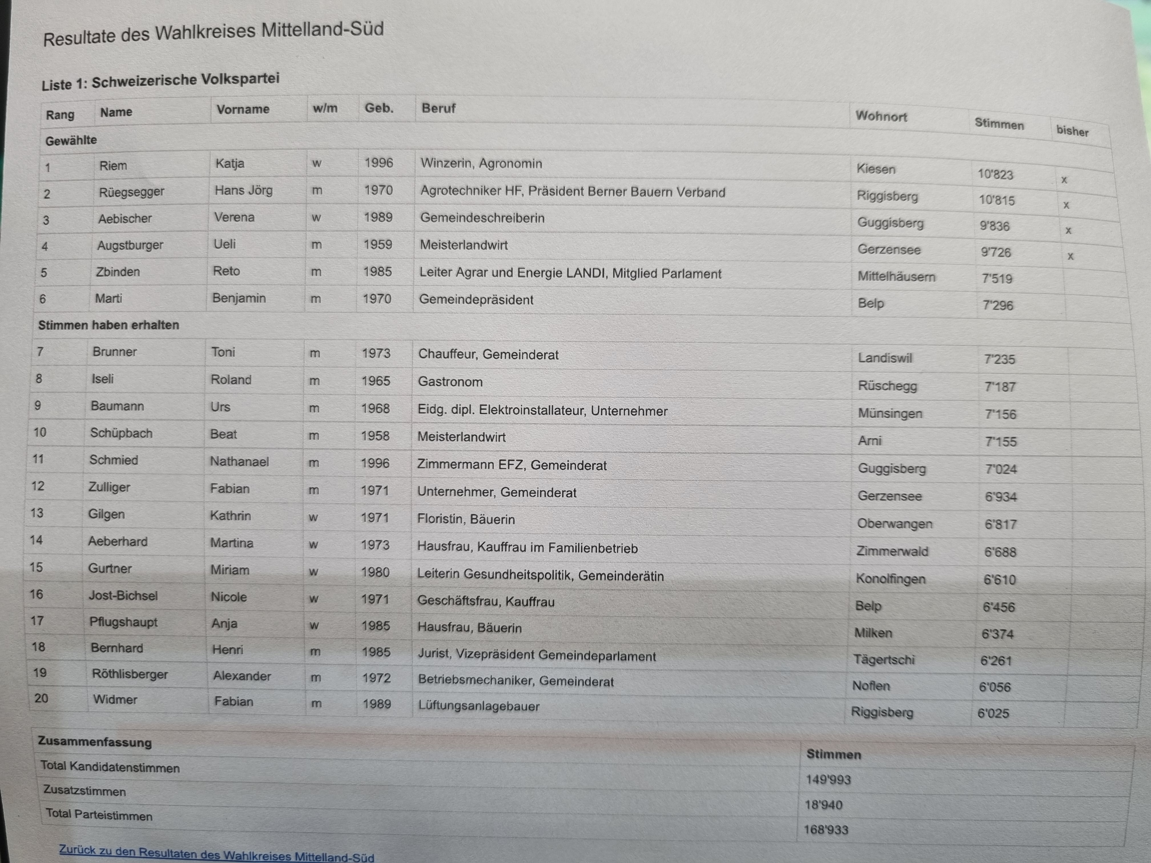 Resultate Liste 1 SVP ML Sd